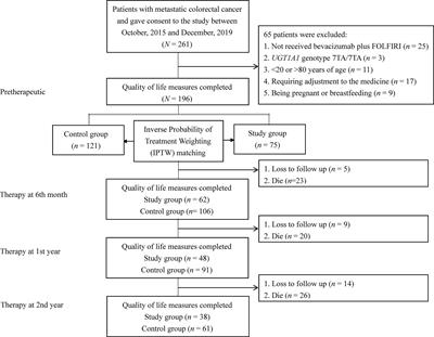 Effectiveness and Cost-Utility Analysis of Different Doses of Irinotecan Plus Bevacizumab in Patients With Metastatic Colorectal Cancer: A Long-Term and Prospective Cohort Study